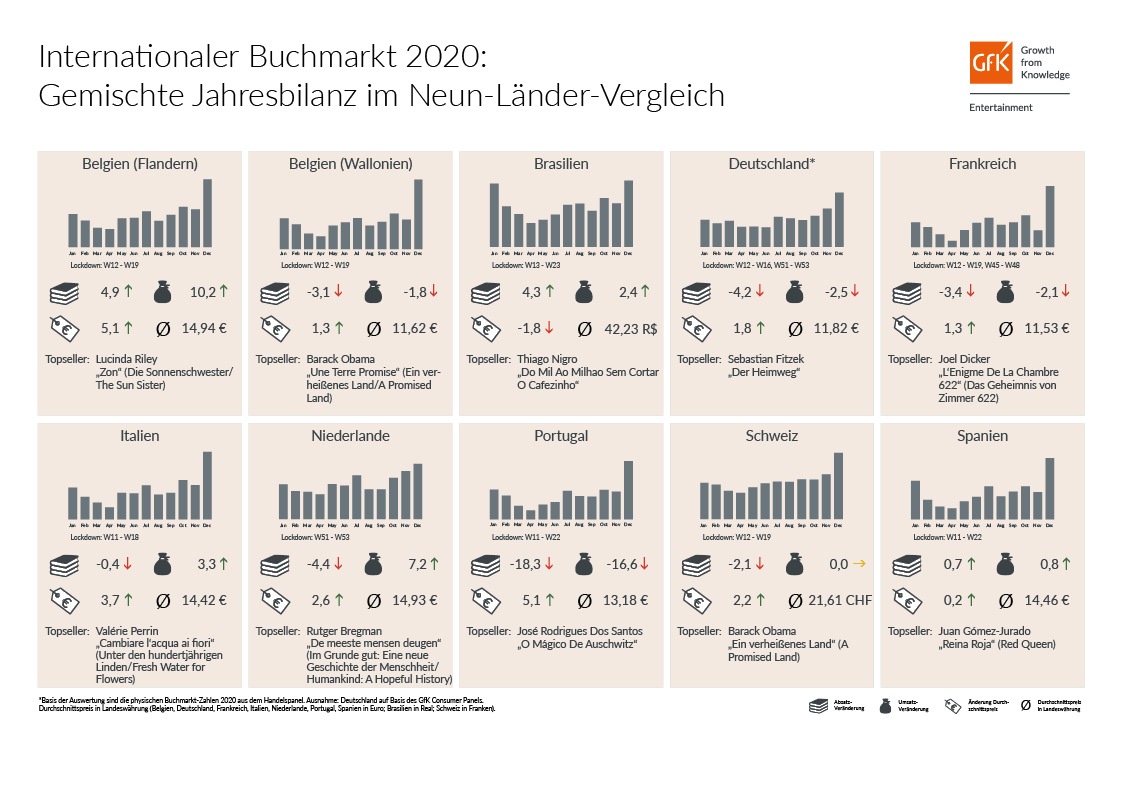 Internationale Buchmärkte 2020 mit gemischter Jahresbilanz