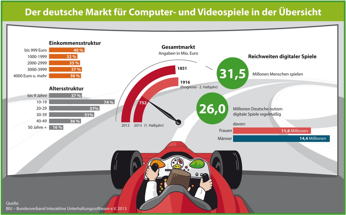 Deutscher Markt für Computer- und Videospiele: Prognose für 2013 bei 3,5 Prozent Umsatzwachstum (BILD)