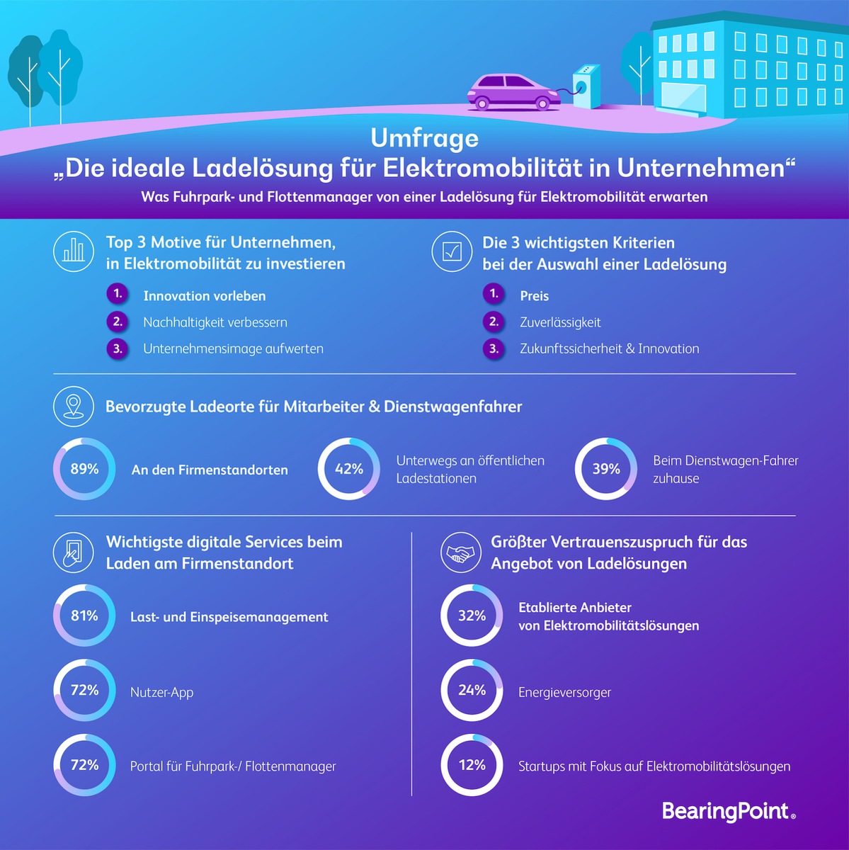 BearingPoint - Umfrage / Umstellung auf E-Mobilität für Unternehmen große Herausforderung