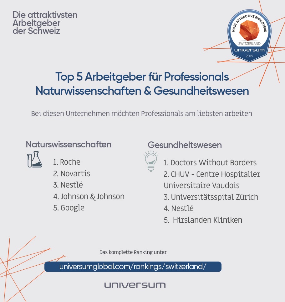 Hoch im Kurs bei Schweizer Professionals: Johnson &amp; Johnson, CSL Behring und die Hirslanden Klinik