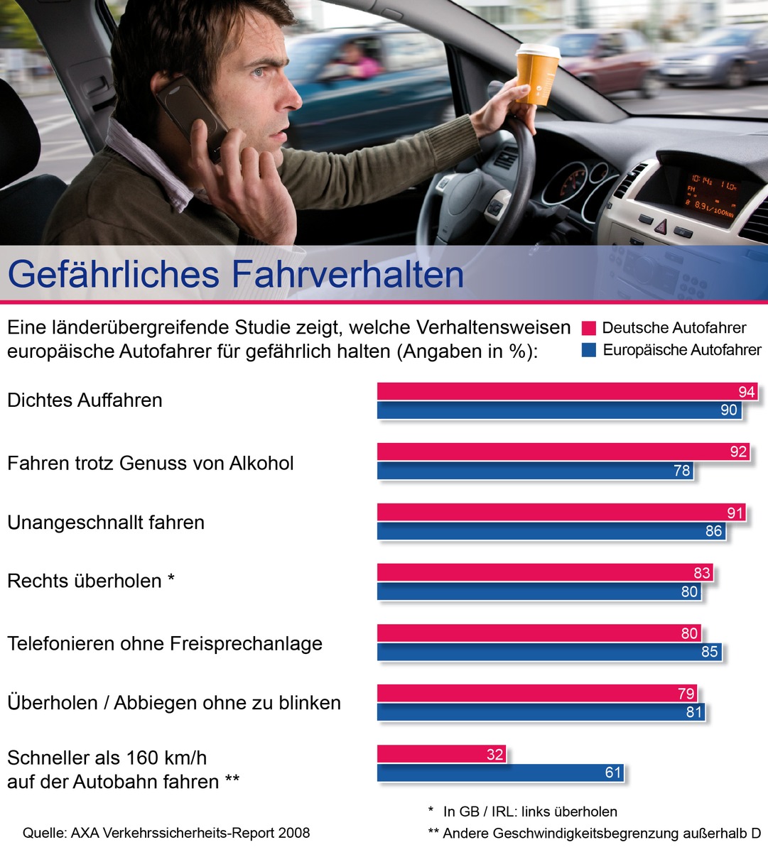 Jeder siebte Autofahrer gefährdet im Winter den Verkehr, Deutschland, Deutsch