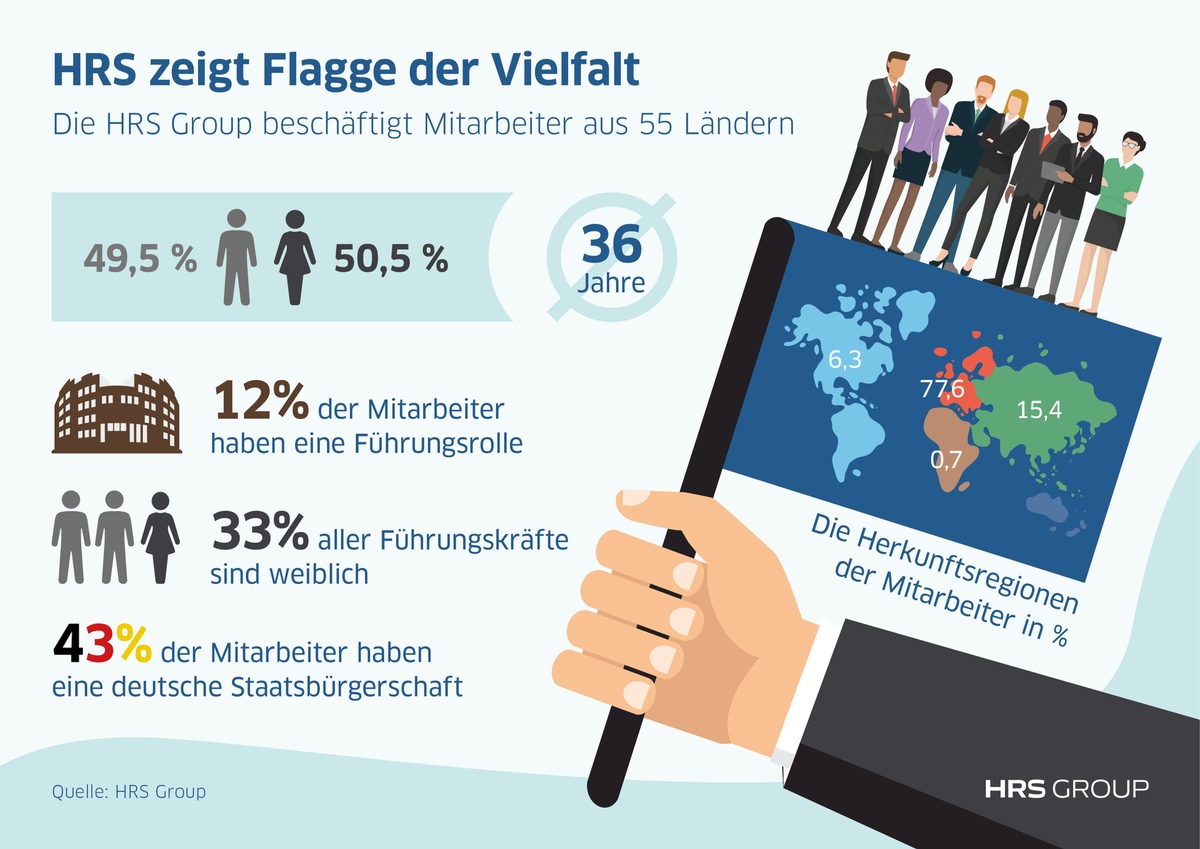 Globale Vielfalt: HRS Group vereint 55 Nationen unter ihrem Dach / Das Kölner Unternehmen zeigt Flagge beim 6. Deutschen Diversity Day