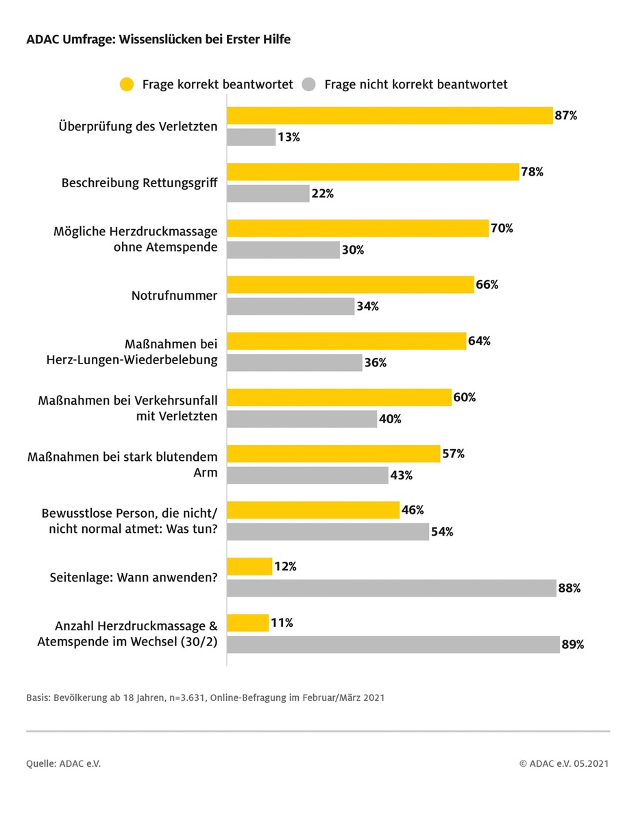 ADAC Umfrage zu Erste-Hilfe-Kenntnissen / Ein Viertel der Befragten fühlt sich zu Erster Hilfe nicht in der Lage