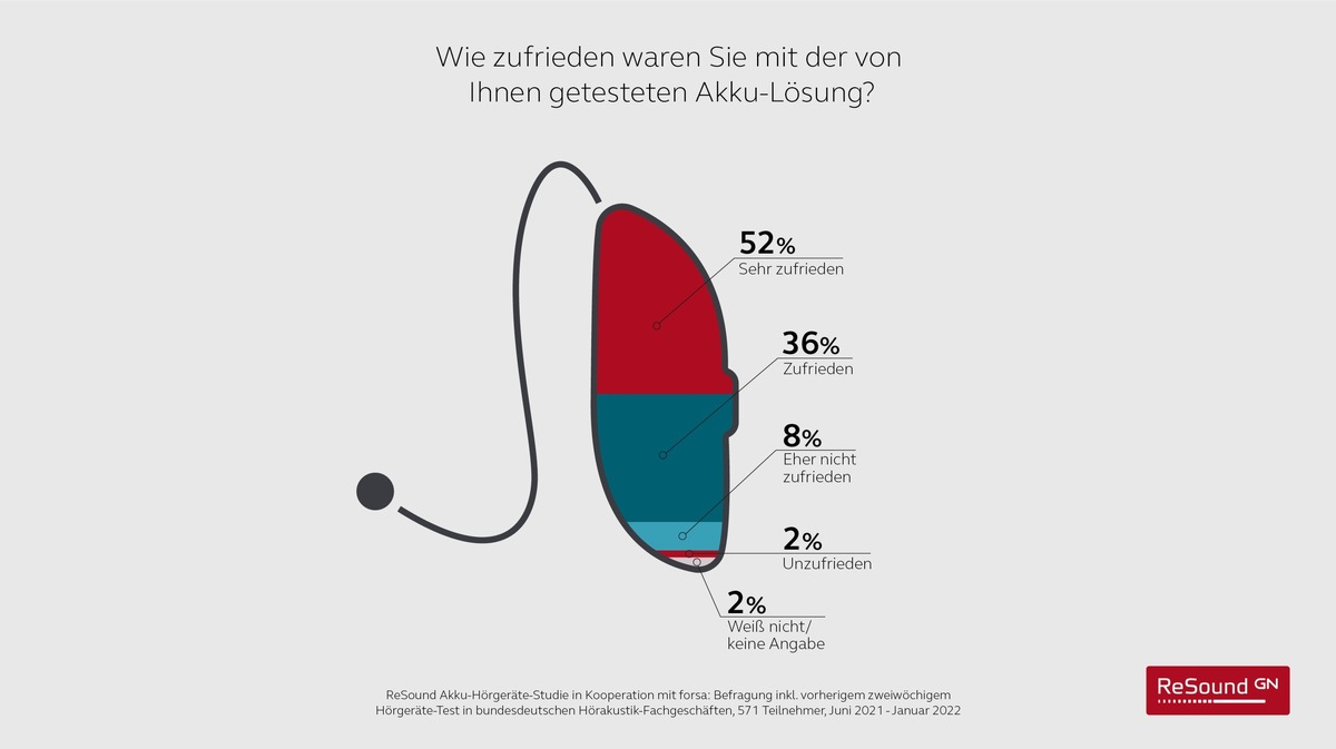 Studie belegt hohe Spontanakzeptanz für ReSound Akku-Hörgeräte: ReSound setzt Test-Studie mit dem forsa-Institut fort und lädt Hörakustikbetriebe aus Deutschland, Österreich und der Schweiz zur Mitarbeit ein