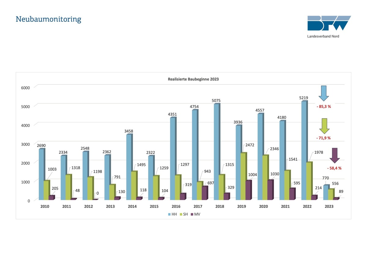Pressemitteilung des BFW Landesverbands Nord: Baubeginne im Norden brechen ein