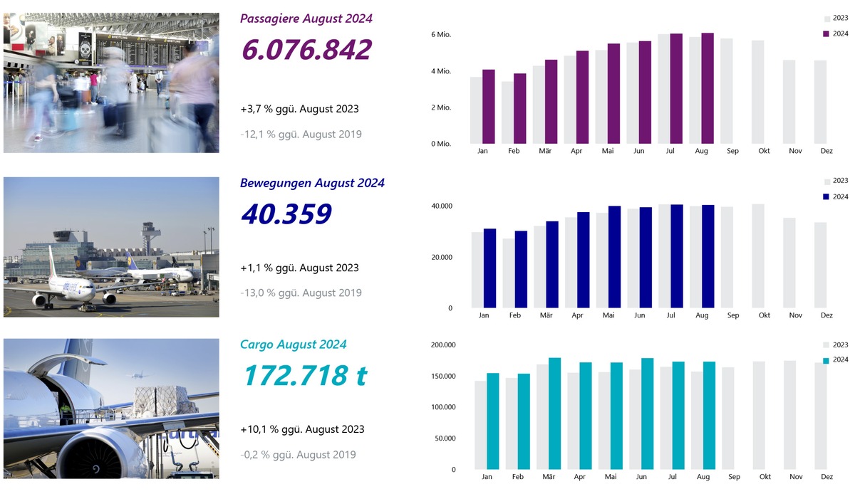 Fraport-Verkehrszahlen im August 2024: Aufkommen von Passagieren und Cargo wächst weiter