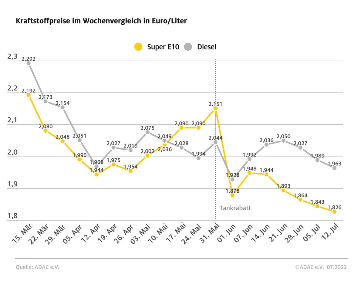 Spritpreise weiter rückläufig / Ölpreis auf niedrigstem Stand seit mehr als vier Monaten / ADAC: unverändert großes Potenzial für Preissenkungen