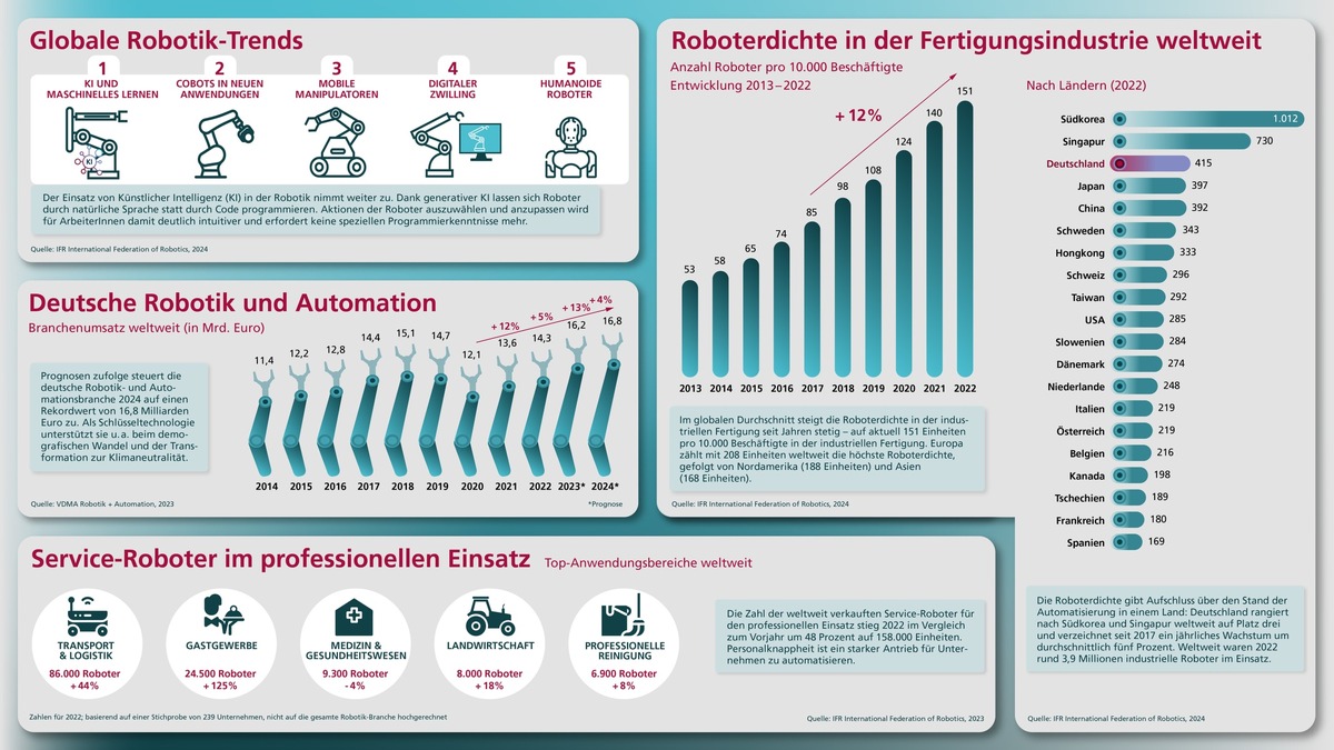 KI-gesteuerte Roboter: Plattform zeigt Potenzial und Grenzen