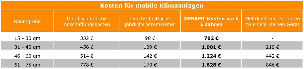 Mobile Klimaanlagen: Raumgröße wichtiger als Energielabel