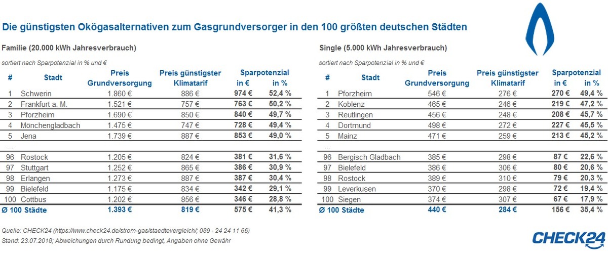 Wechsel zu Ökogastarif spart durchschnittlich 575 Euro