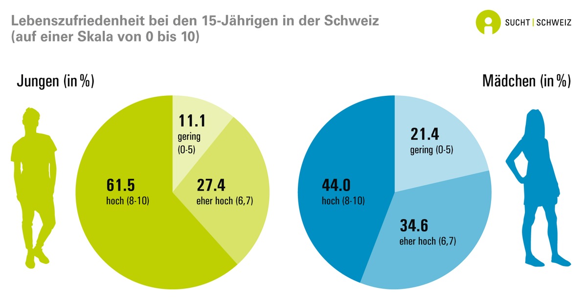 Sucht Schweiz Gesundheitsverhalten von Jugendlichen im Ländervergleich: Schweizer Nachwuchs gut unterwegs