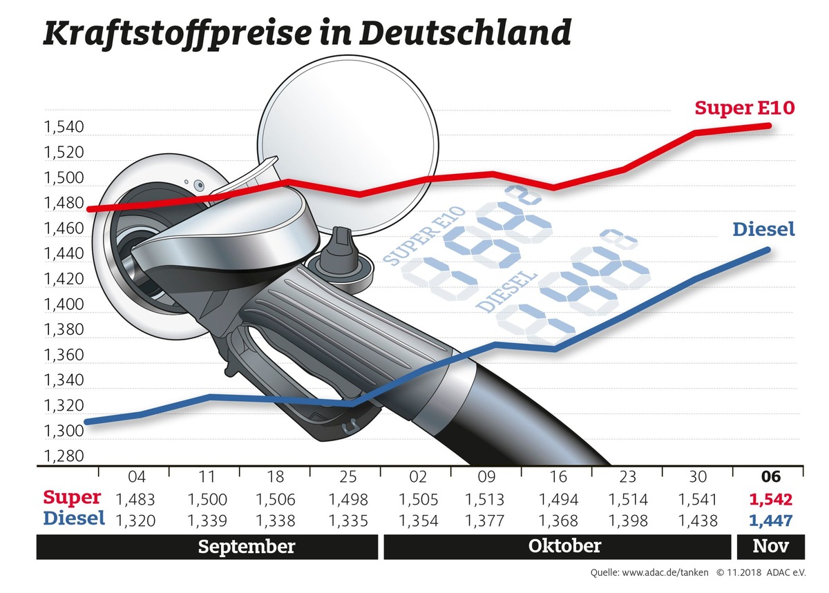 Kraftstoffpreise bleiben auf Rekordniveau / Entwicklung nach Ansicht des ADAC deutlich übertrieben