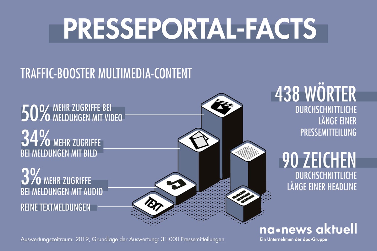 90 Zeichen, 438 Wörter, 33 Prozent: PR-Fakten zur Pressemitteilung