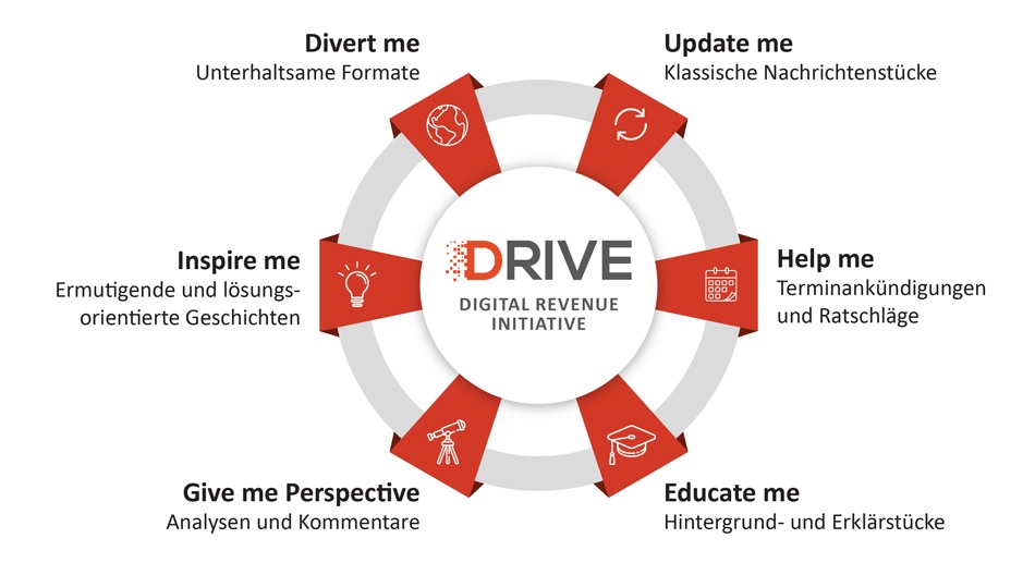 BLOGPOST: DRIVE: Warum „Inspire me“-Artikel die wertvollsten Digital-Inhalte sind