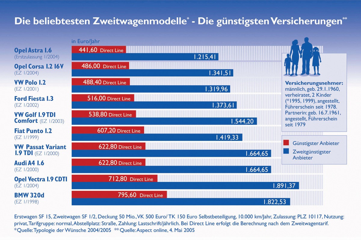 Mit dem Zweiten fährt man besser / Niedriger Preis und günstige Versicherung - so sieht der ideale Zweitwagen aus