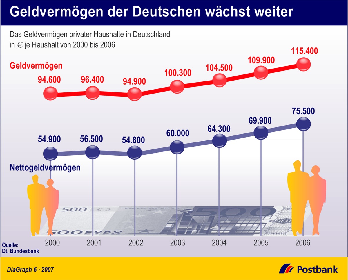 Geldvermögen der Deutschen wächst weiter