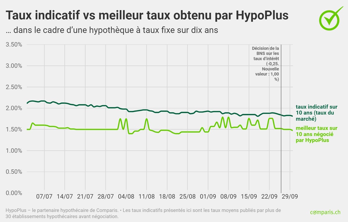 Communiqué de presse: Forte demande des hypothèques fixes à échéance longue