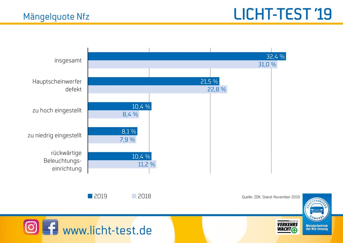 Licht-Test-2019: Keine Verbesserung bei Nutzfahrzeugen