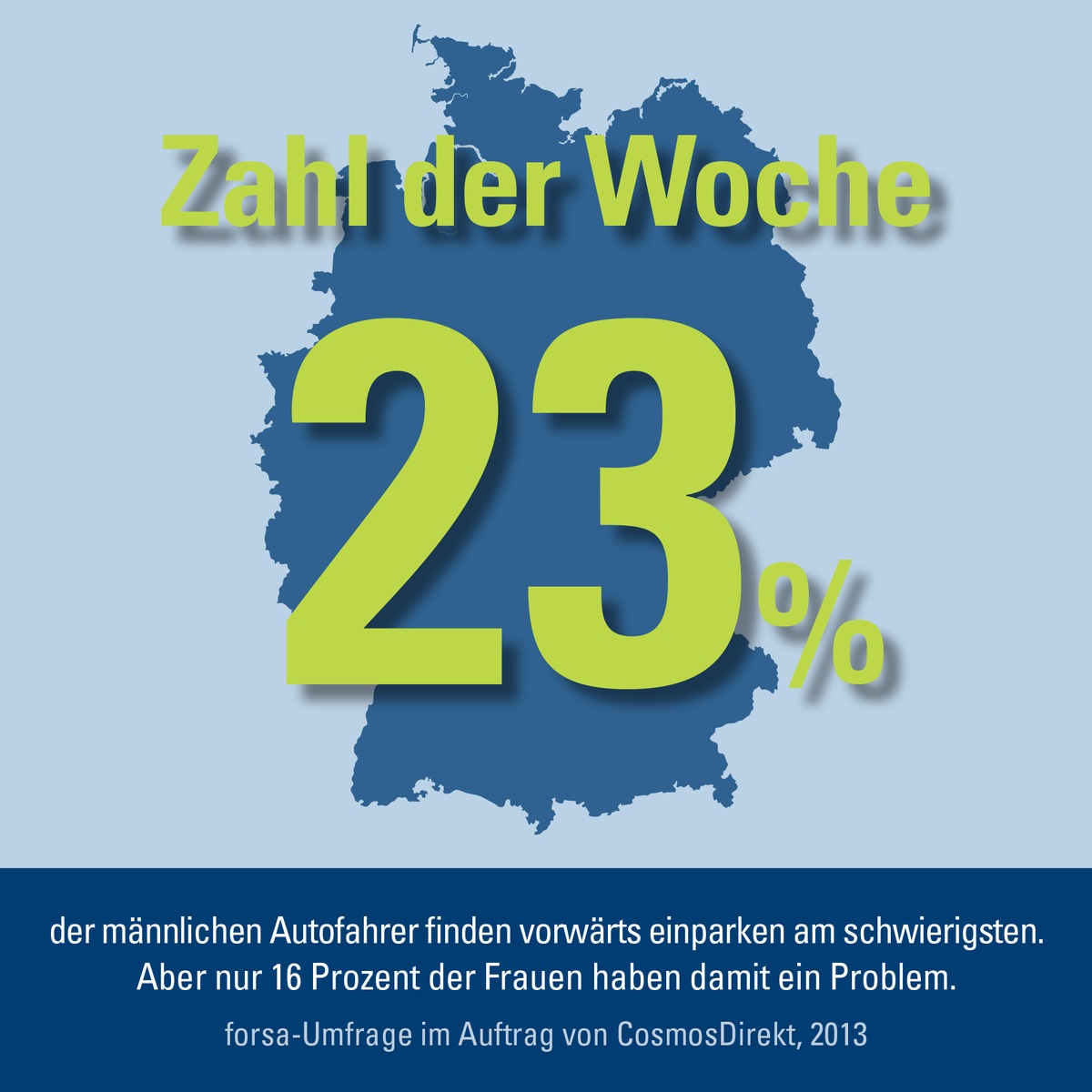 Zahl der Woche: 23 Prozent der männlichen Autofahrer finden vorwärts einparken am schwierigsten. Aber nur 16 Prozent der Frauen haben damit ein Problem. (BILD)