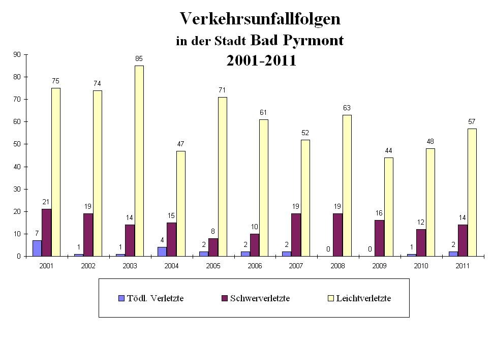 POL-HM: Pressemitteilung der Polizei Bad Pyrmont:Verkehrsstatistik des für das Jahr 2011