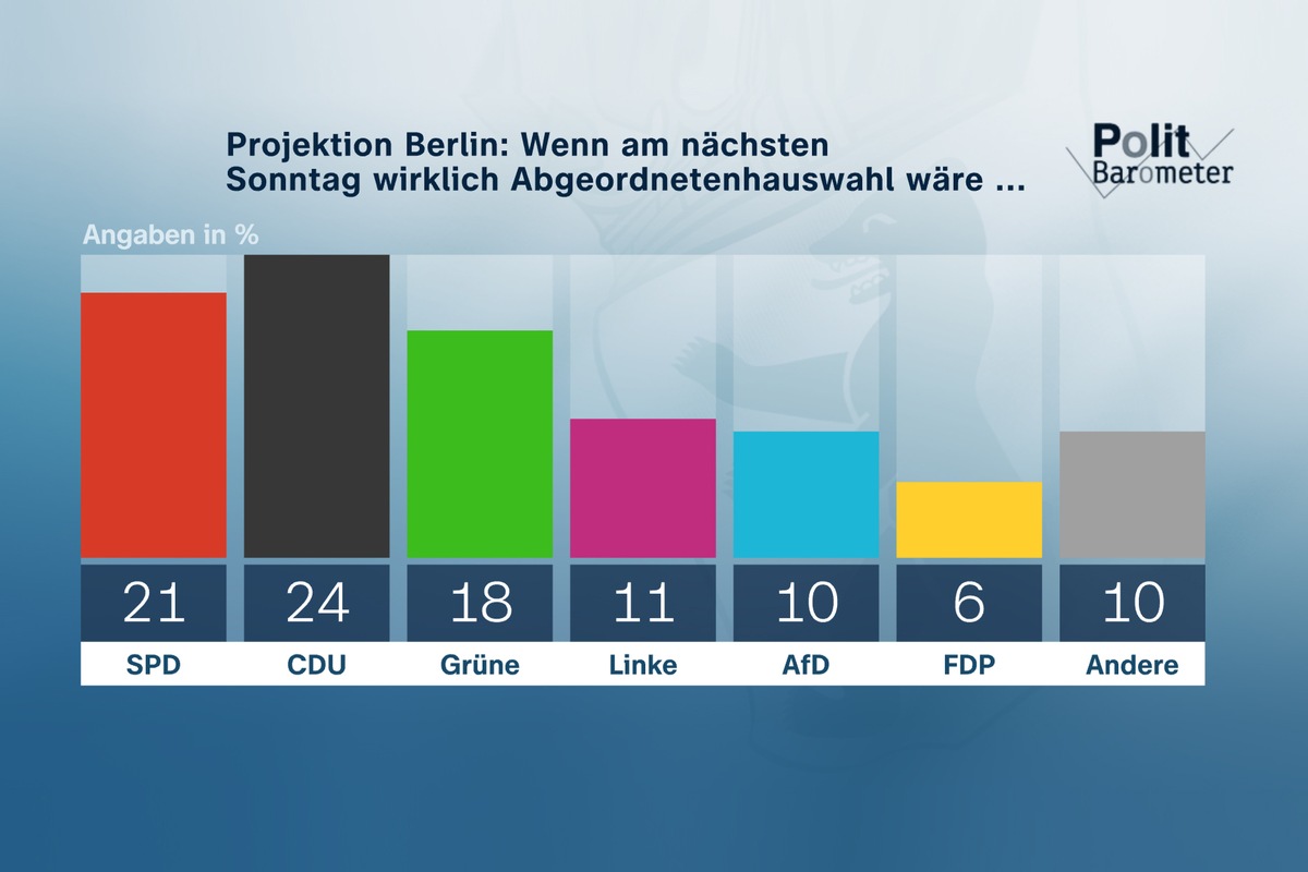 ZDF-Politbarometer Extra Berlin I Februar 2023 / Wahl in Berlin: CDU vor SPD vor Grünen / Relativ große Unzufriedenheit mit allen Parteien