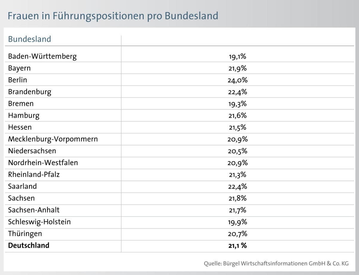 Frauen in Führungspositionen / Frauenanteil in Führungspositionen liegt in Deutschland bei 21,1 Prozent (mit Bild)