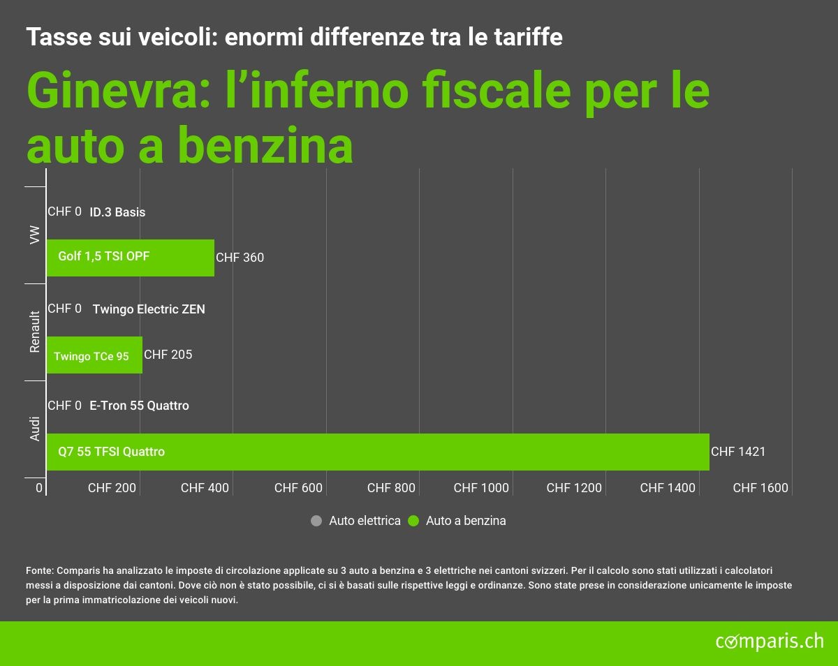 Comunicato stampa: Tasse sui veicoli: enormi differenze tra le tariffe