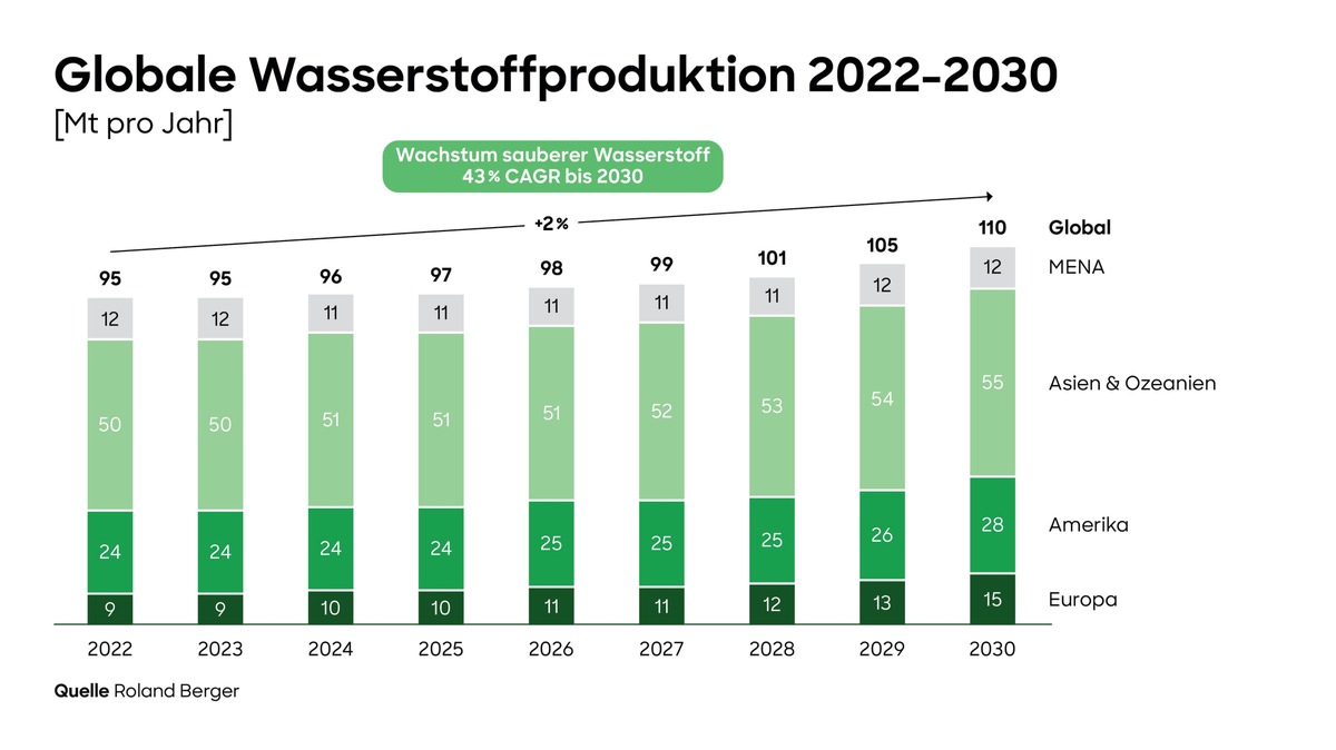 Roland Berger Studie: Wasserstoffproduktion von 110 Millionen Tonnen pro Jahr für 2030 erwartet