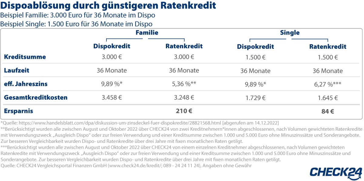 Wie man mit einem Ratenkredit der Dispofalle entkommt