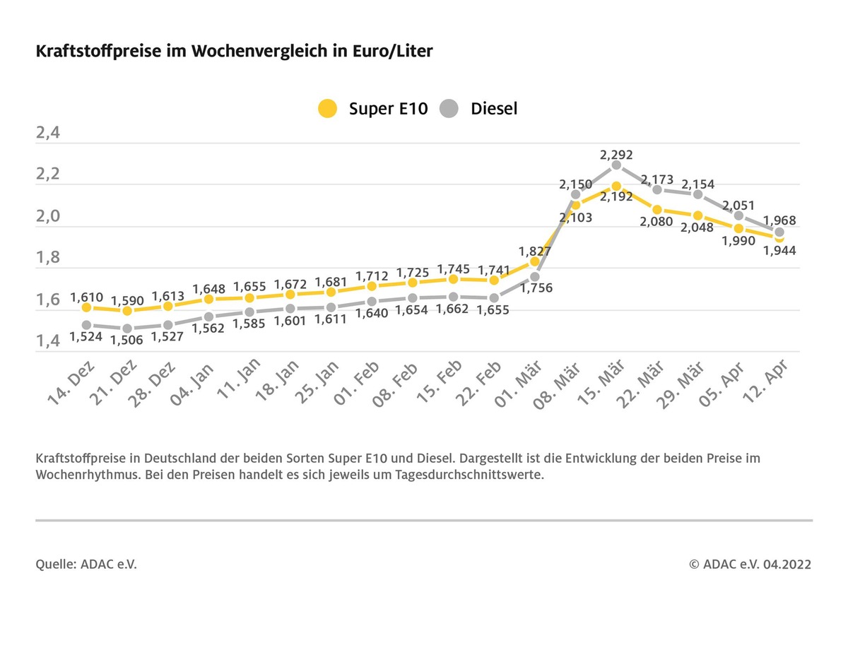 Kraftstoffpreise rutschen weiter ab / Preisrückgang bei Diesel schneller als bei Benzin / Weiter Potenzial für Preissenkungen vorhanden