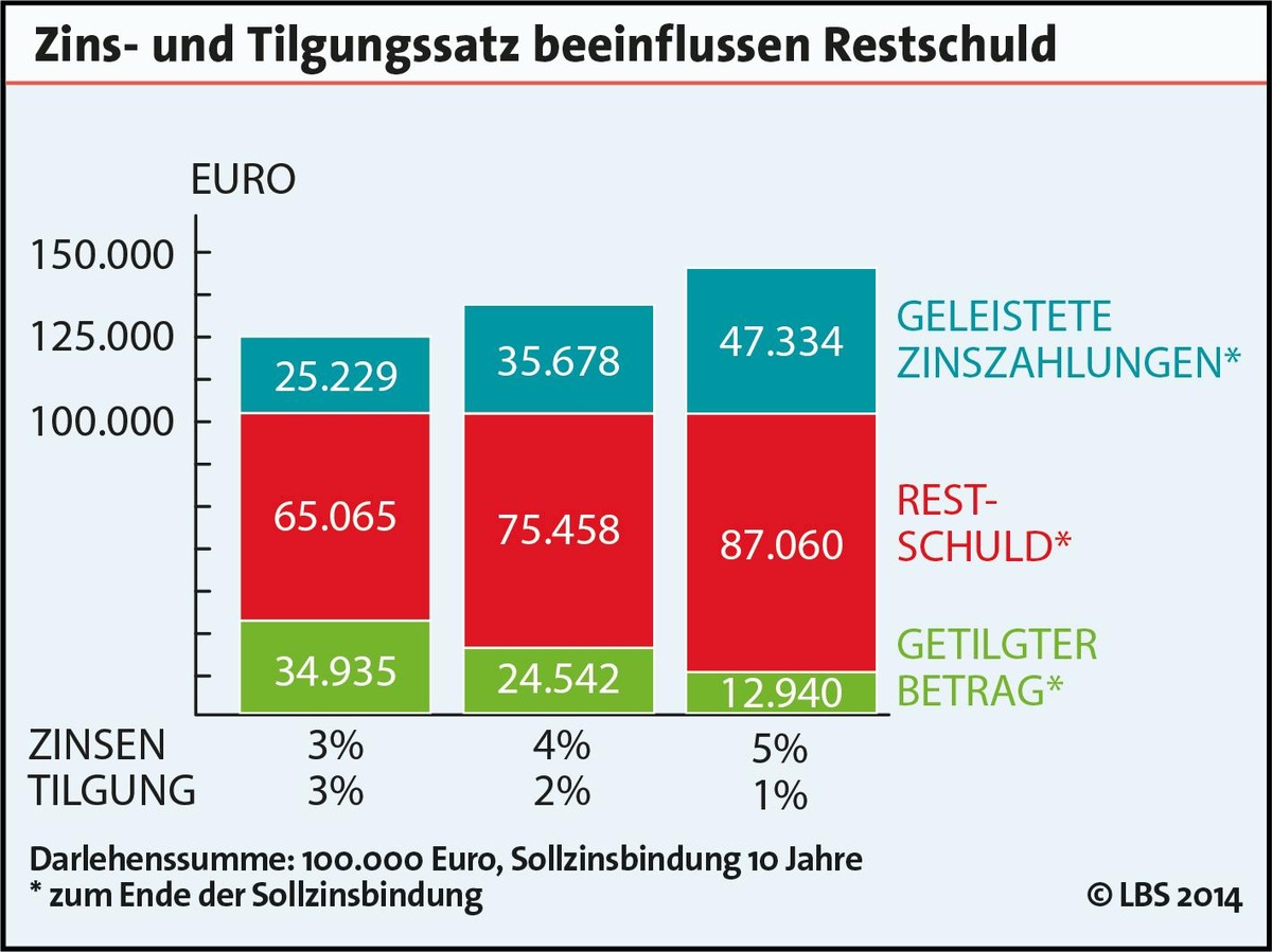 Eigenkapitalquote fürs erste Eigenheim liegt bei 38 Prozent (FOTO)