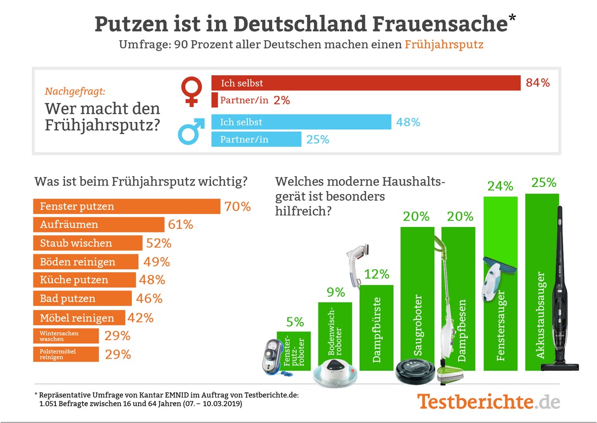 EMNID-Umfrage im Auftrag von Testberichte.de: Frühjahrsputz ist immer noch Frauensache