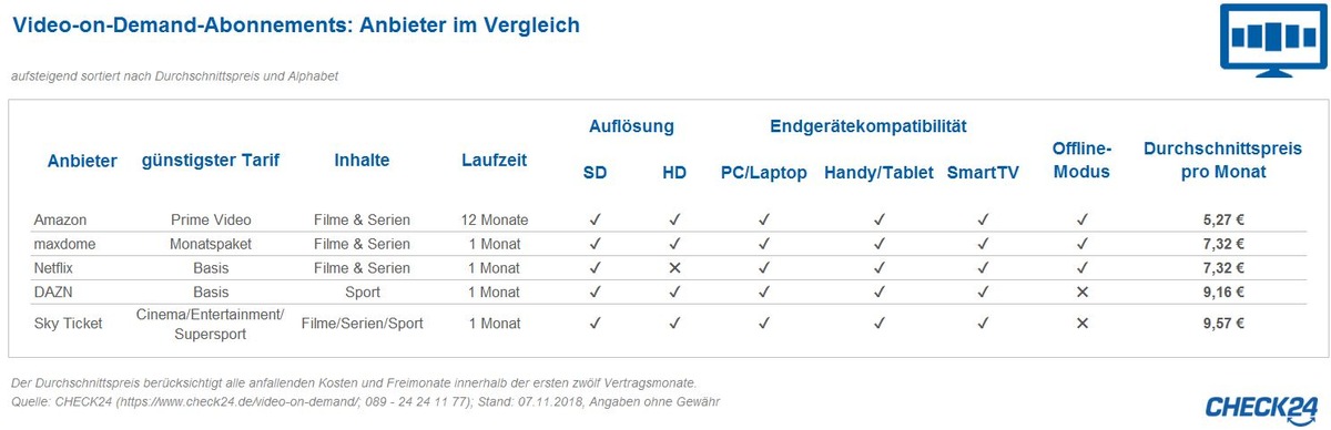 Video-on-Demand: 45 Prozent Preisunterschiede bei Streamingdiensten