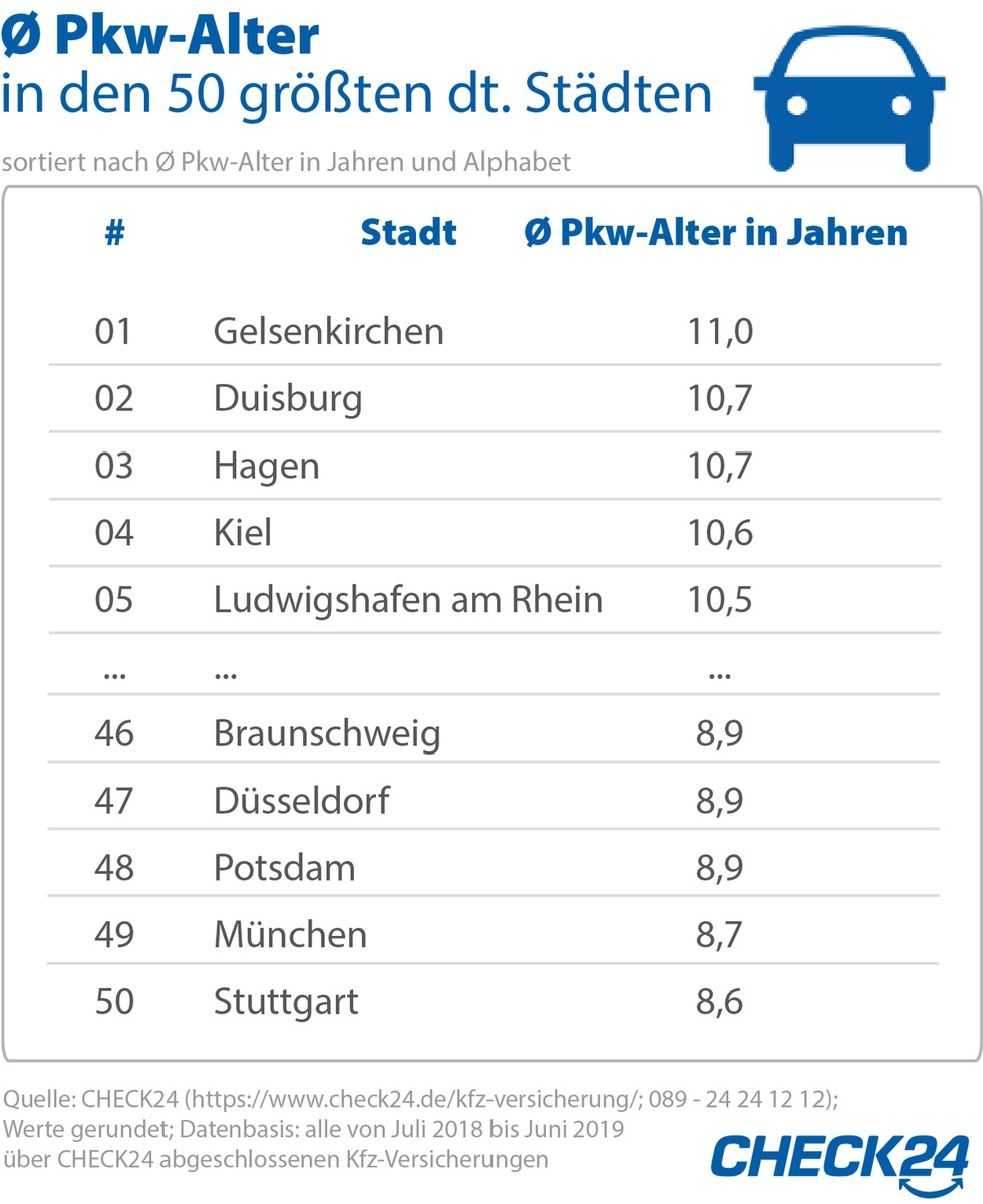 In Gelsenkirchen sind die ältesten Pkw unterwegs