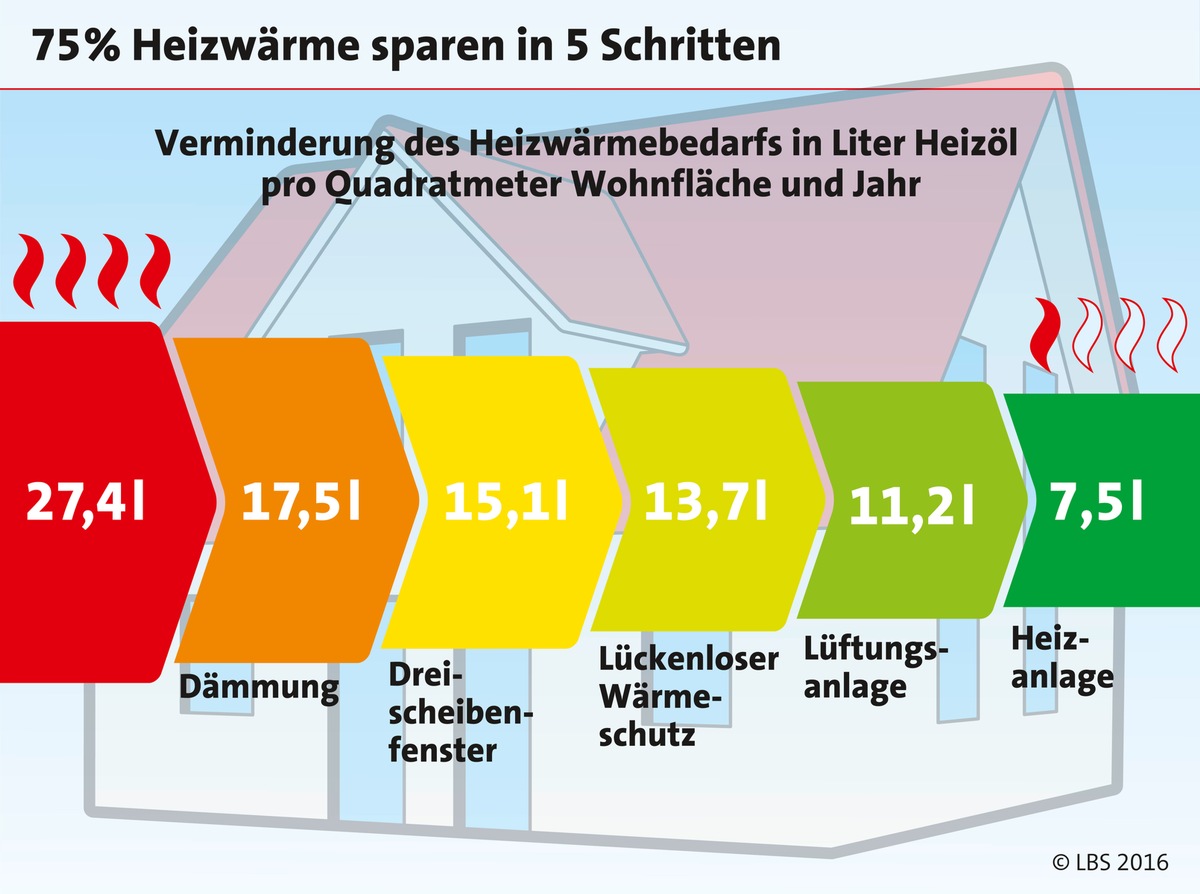 Energiewende im Eigenheim