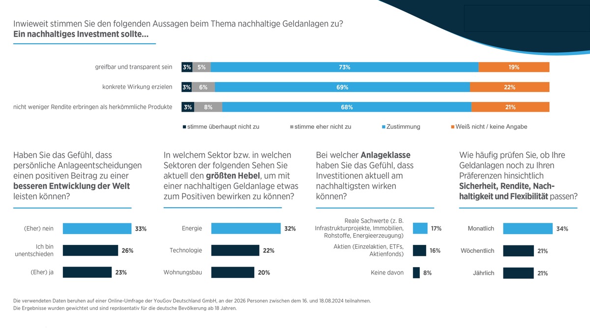 Pangaea Life YouGov-Studie 2024: Befragte sehen in Sachwert-Investments größten nachhaltigen Hebel - Rüstung nur für Wenige ein Thema