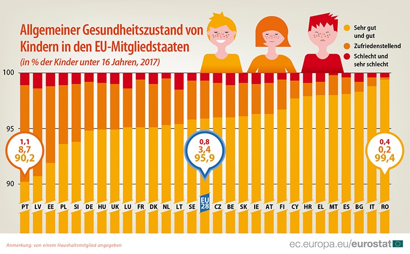 Der Gesundheitszustand von über 95% der Kinder in der EU gilt als gut oder sehr gut