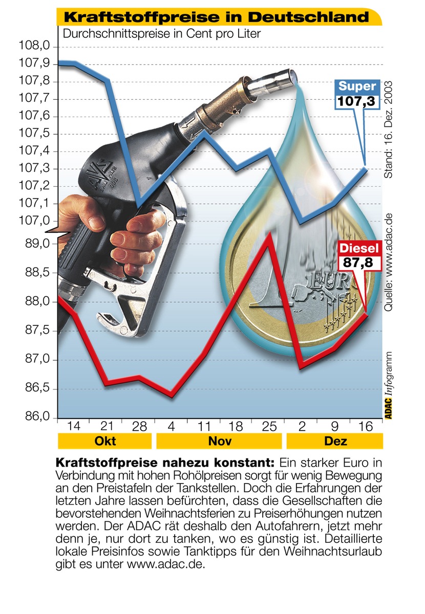 ADAC-Grafik: Aktuelle Kraftstoffpreise in Deutschland