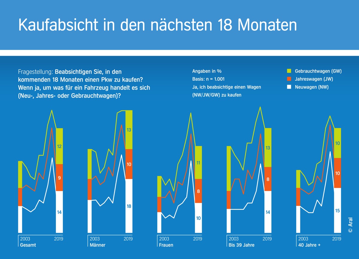 Neunte Auflage der repräsentativen Studie &quot;Trends beim Autokauf 2019&quot; / Lust am Autokauf weiter hoch - Tendenz geht zum Gebrauchtwagen