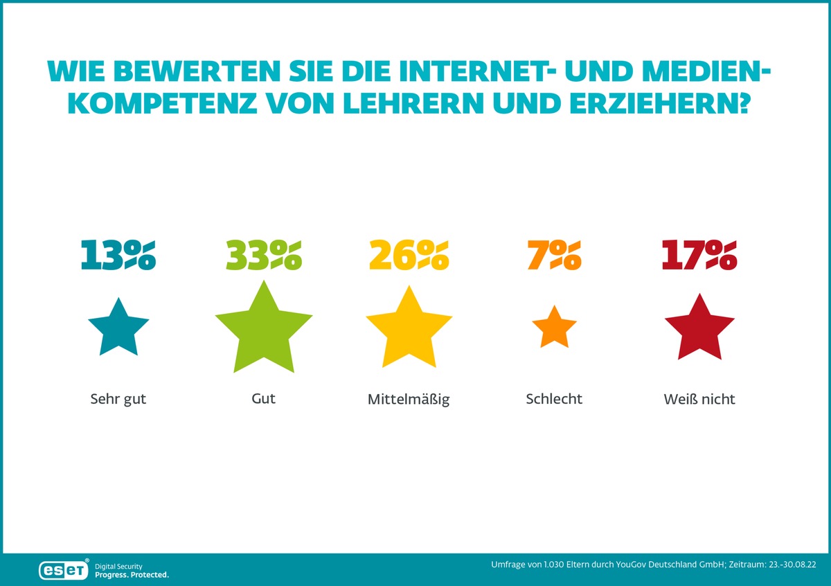 ESET Studie: Eltern trauen Kindern deutlich höhere Medienkompetenz als Lehrenden zu/ Jeder Zweite der unter Vierjährigen ist ohne Kinderschutzprogramm im Netz