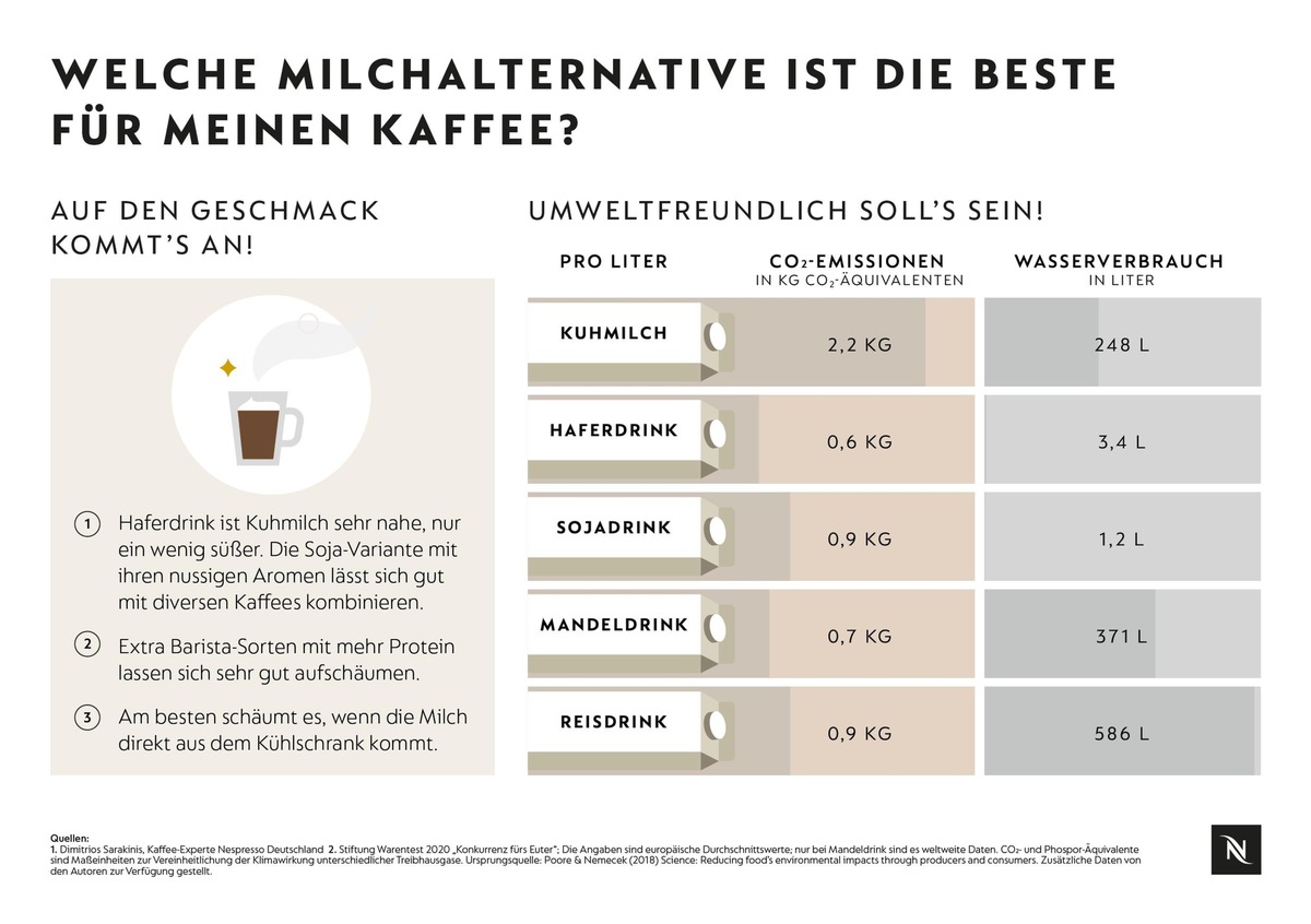 Längst nicht nur die Ausnahme: Welche Milchalternative ist die Beste für meinen Kaffee? / Kaffee-Experte Dimitrios Sarakinis von Nespresso gibt Tipps