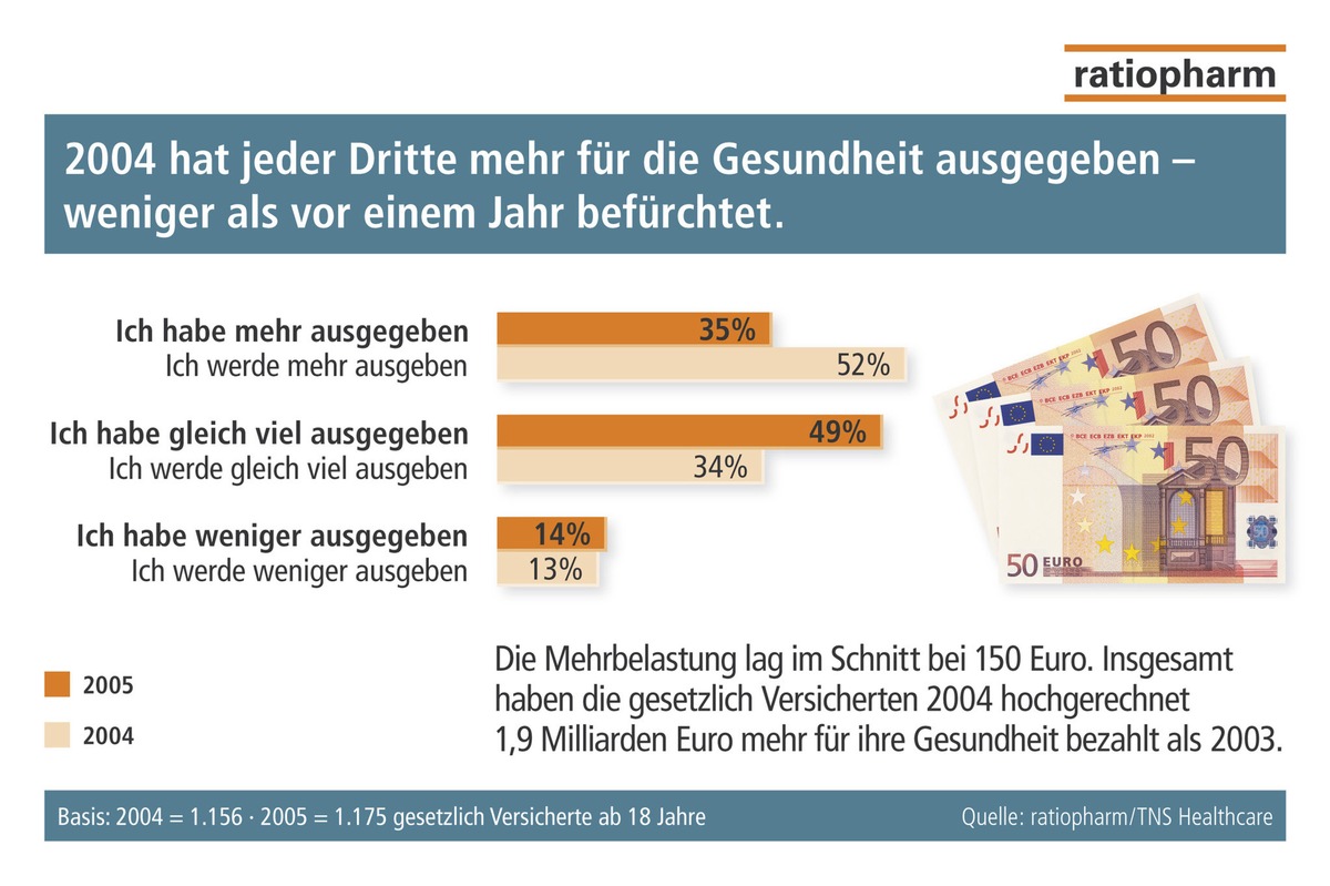 Gesundheitsausgaben tragen zur Konsumdelle bei - aber weniger als befürchtet