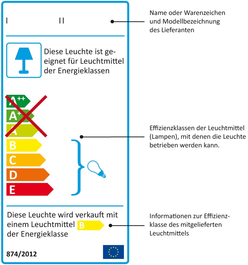 Neues EU-Energielabel hilft beim Kauf von Leuchten / Effizienz unter dem Leuchtenschirm für Verbraucher auf einen Blick erkennbar (FOTO)