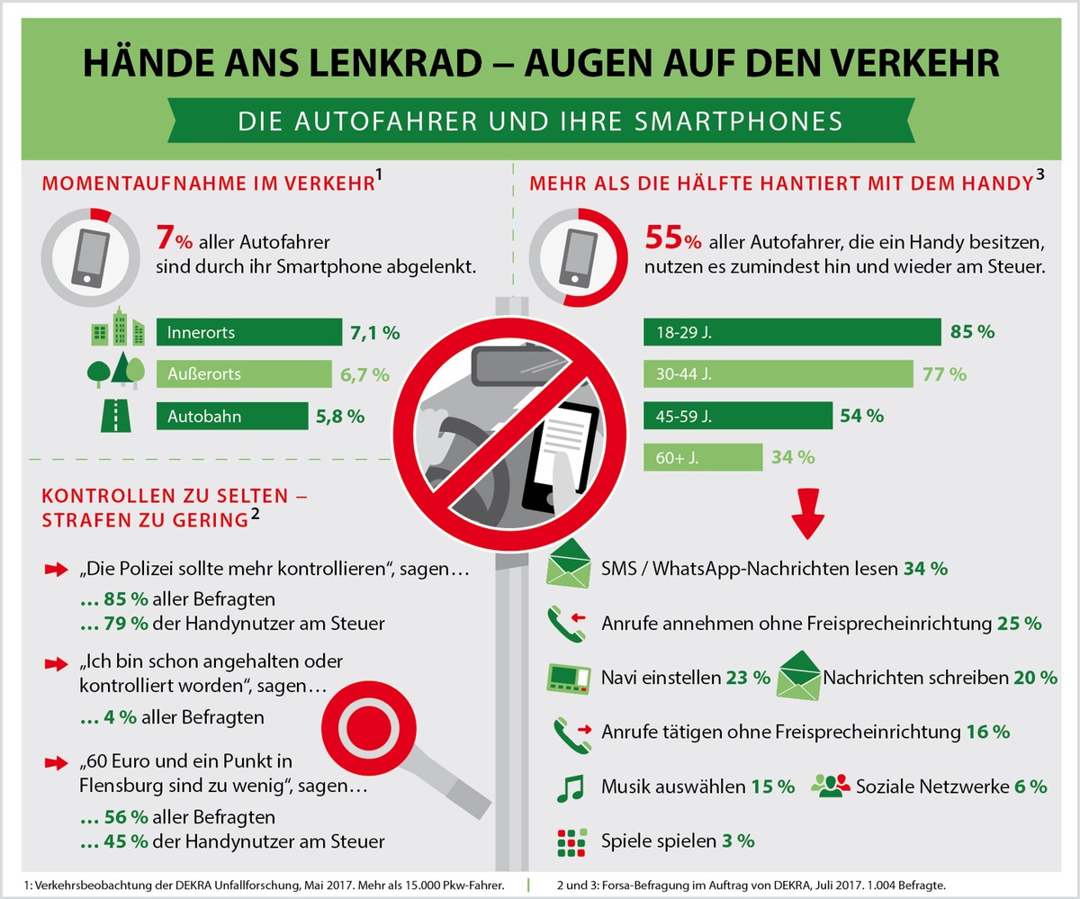 DEKRA zu Ablenkung am Steuer durch Smartphones: Wer würde freiwillig beim Autofahren für fünf Sekunden die Augen schließen?