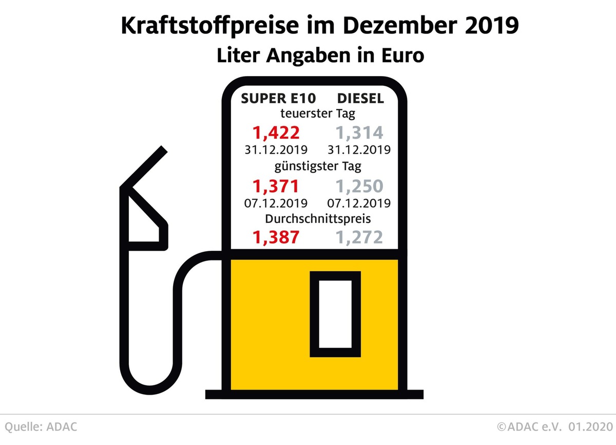 Tanken 2019 etwas billiger als im Vorjahr / Preise ziehen zum Jahreswechsel deutlich an