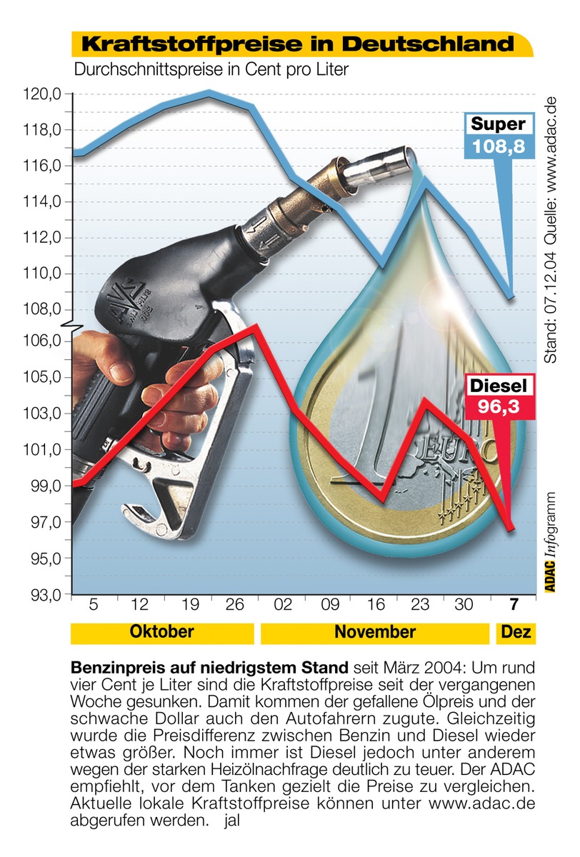 ADAC-Grafik: Aktuelle Kraftstoffpreise in Deutschland