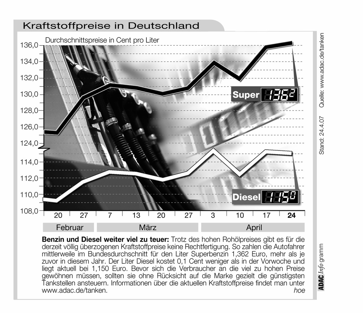 ADAC-Grafik: Aktuelle Kraftstoffpreise in Deutschland