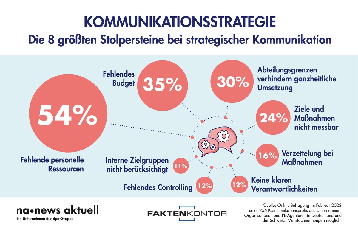 Woran strategische Kommunikation scheitert: Personal und Budget weit oben