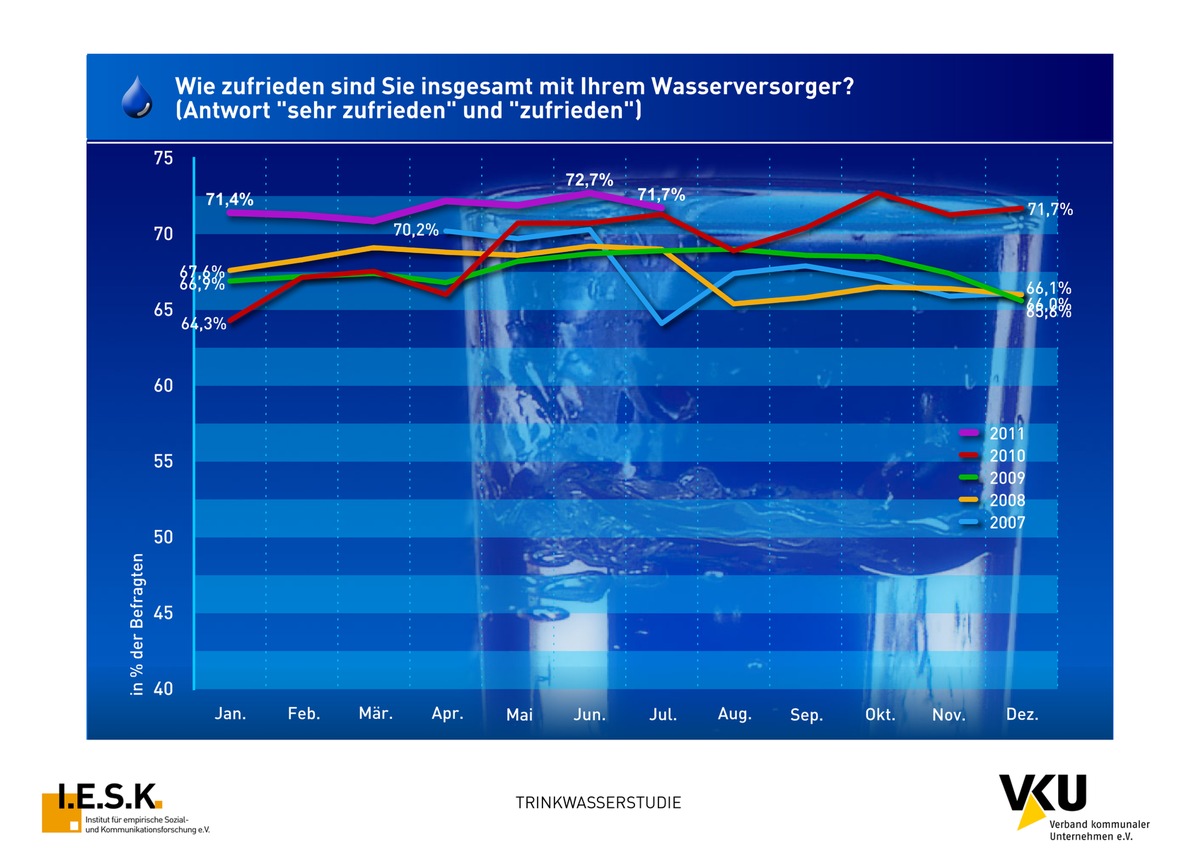 I.E.S.K.-Studie: Vertrauen in die öffentliche Wasserversorung hoch / Verbraucher zeigten sich von EHEC nicht beunruhigt (mit Bild)