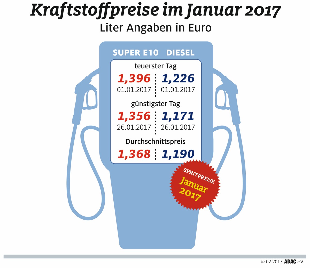 Tanken im Januar teurer als im gesamten Vorjahr / Neujahrstag war teuerster Tag des vergangenen Monats